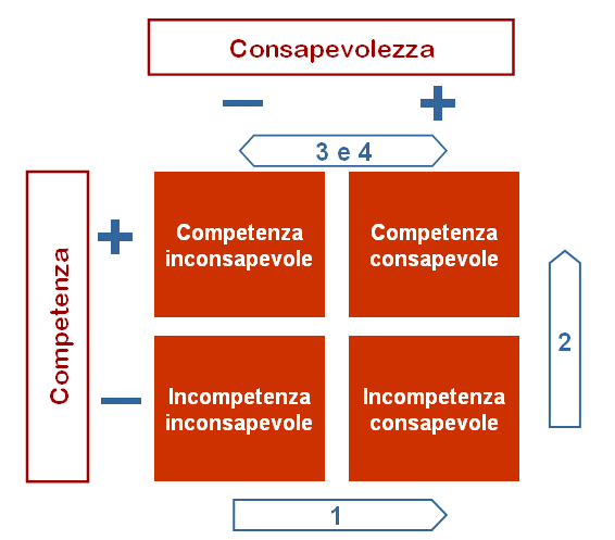 competenzeinconsapevoli